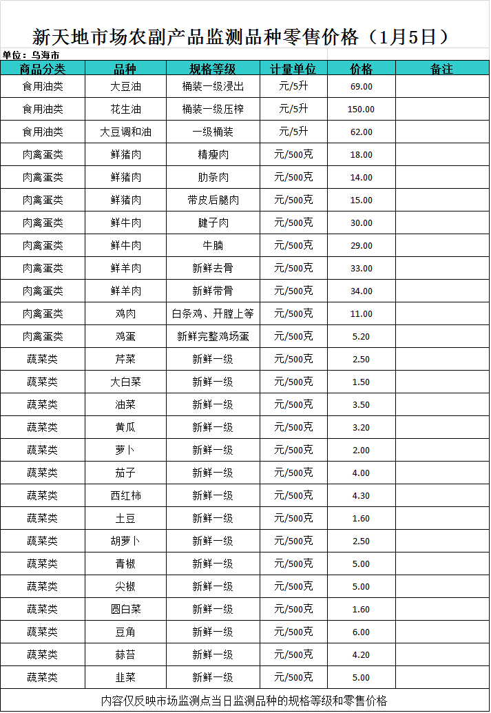 新天地市场农副产品监测品种零售价格